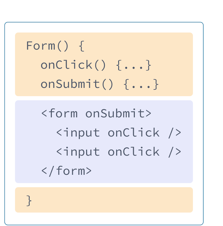 React component with HTML and JavaScript from previous examples mixed. Function name is Form containing two handlers onClick and onSubmit highlighted in yellow. Following the handlers is HTML highlighted in purple. The HTML contains a form element with a nested input element, each with an onClick prop.